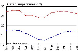 Araxa, Minas Gerais Brazil Annual Temperature Graph